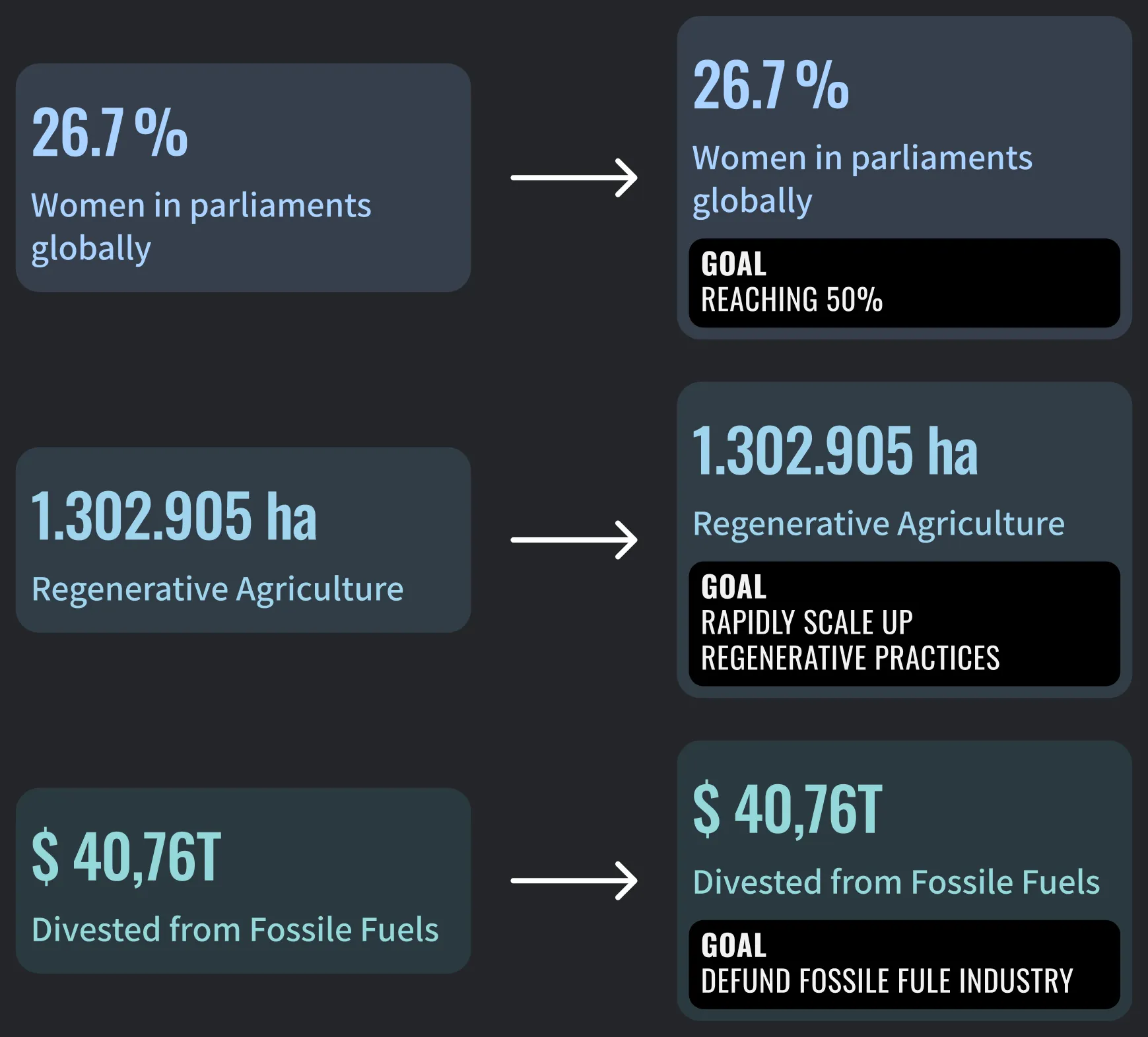 “27,7% women in parliments globally“ becomes “27,7% women in parliments globally; goal: reaching 50%”